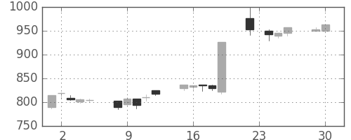 パナ電工の日足チャート(2003年12月)