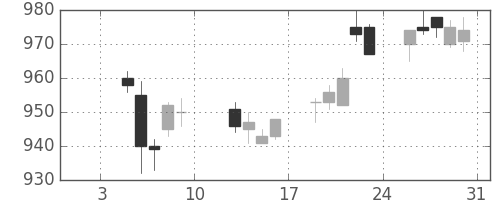 パナ電工の日足チャート(2004年1月)
