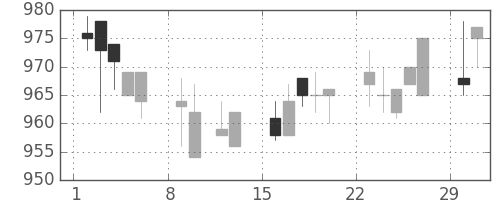 パナ電工の日足チャート(2004年2月)