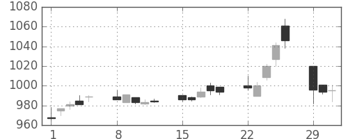 パナ電工の日足チャート(2004年3月)