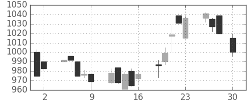 パナ電工の日足チャート(2004年4月)