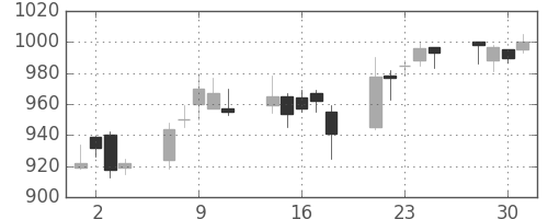 パナ電工の日足チャート(2004年6月)