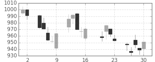 パナ電工の日足チャート(2004年7月)