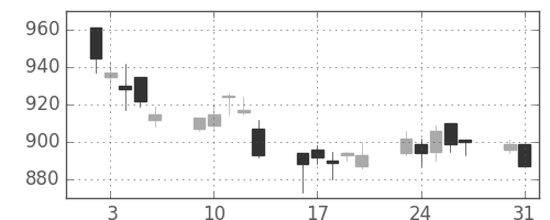 パナ電工の日足チャート(2004年8月)