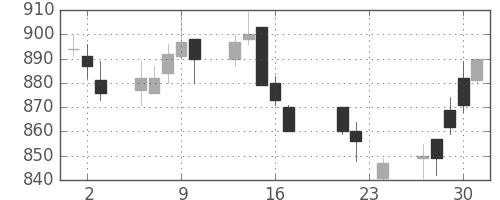 パナ電工の日足チャート(2004年9月)