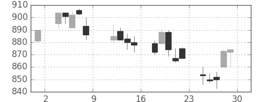 パナ電工の日足チャート(2004年10月)