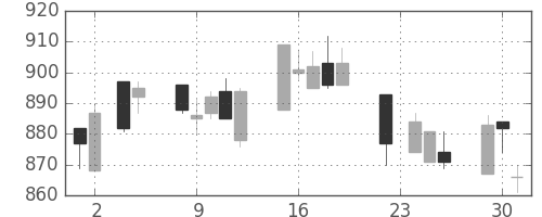 パナ電工の日足チャート(2004年11月)