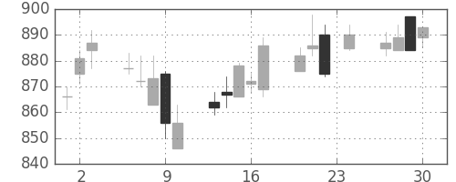 パナ電工の日足チャート(2004年12月)
