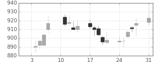 パナ電工の日足チャート(2005年1月)