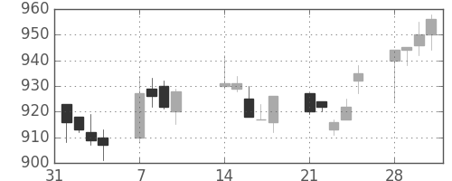 パナ電工の日足チャート(2005年2月)
