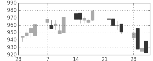 パナ電工の日足チャート(2005年3月)