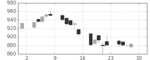 パナ電工の日足チャート(2005年4月)