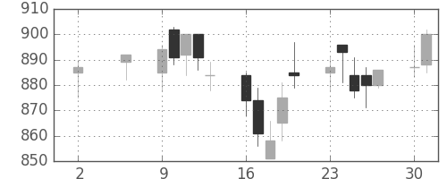 パナ電工の日足チャート(2005年5月)