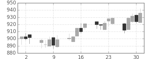 パナ電工の日足チャート(2005年6月)