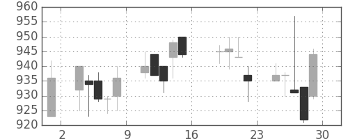 パナ電工の日足チャート(2005年7月)