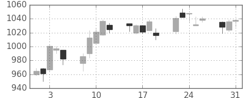 パナ電工の日足チャート(2005年8月)