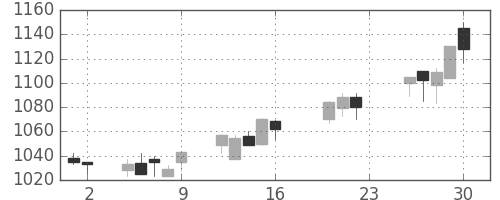 パナ電工の日足チャート(2005年9月)