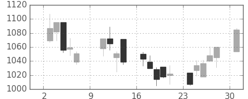 パナ電工の日足チャート(2005年10月)