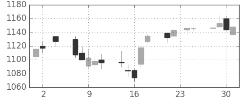 パナ電工の日足チャート(2005年11月)