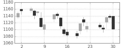 パナ電工の日足チャート(2005年12月)
