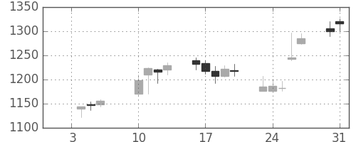 パナ電工の日足チャート(2006年1月)