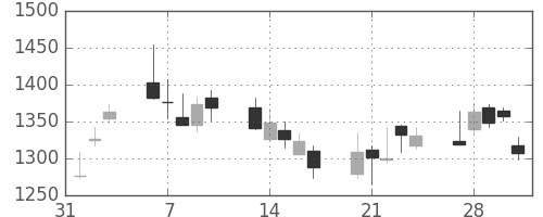 パナ電工の日足チャート(2006年2月)