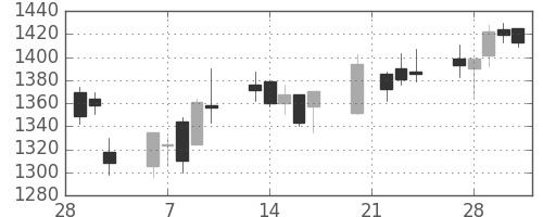 パナ電工の日足チャート(2006年3月)
