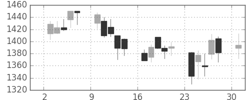 パナ電工の日足チャート(2006年4月)