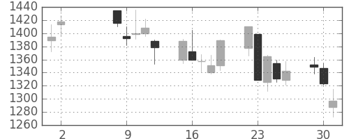 パナ電工の日足チャート(2006年5月)