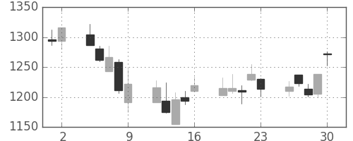 パナ電工の日足チャート(2006年6月)