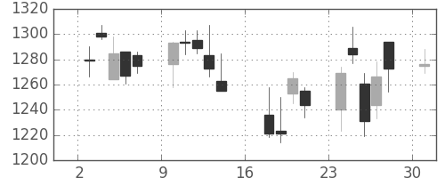 パナ電工の日足チャート(2006年7月)