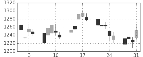 パナ電工の日足チャート(2006年8月)