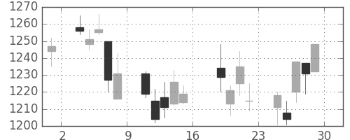 パナ電工の日足チャート(2006年9月)