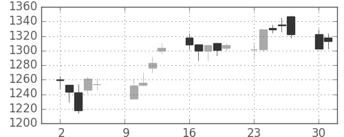 パナ電工の日足チャート(2006年10月)