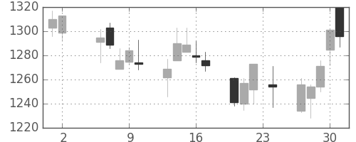 パナ電工の日足チャート(2006年11月)
