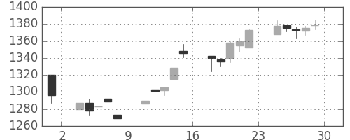 パナ電工の日足チャート(2006年12月)