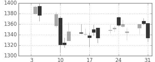 パナ電工の日足チャート(2007年1月)