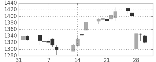 パナ電工の日足チャート(2007年2月)