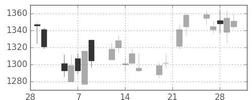 パナ電工の日足チャート(2007年3月)
