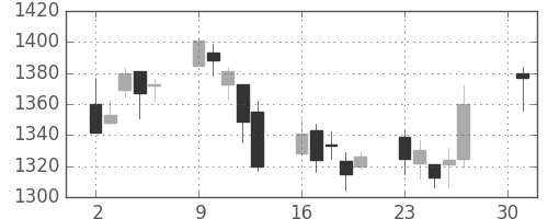 パナ電工の日足チャート(2007年4月)