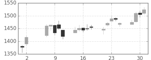 パナ電工の日足チャート(2007年5月)