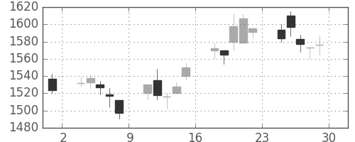 パナ電工の日足チャート(2007年6月)