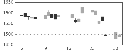 パナ電工の日足チャート(2007年7月)