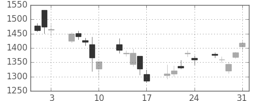 パナ電工の日足チャート(2007年8月)