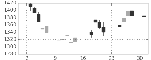 パナ電工の日足チャート(2007年9月)