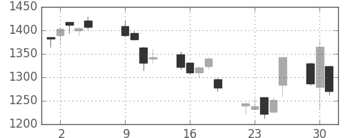 パナ電工の日足チャート(2007年10月)