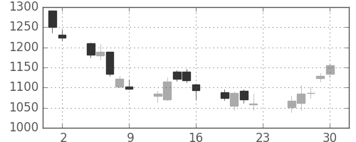 パナ電工の日足チャート(2007年11月)