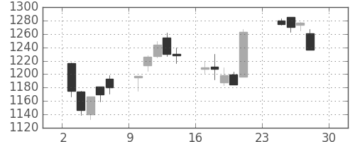 パナ電工の日足チャート(2007年12月)