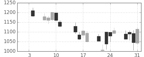 パナ電工の日足チャート(2008年1月)
