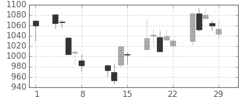 パナ電工の日足チャート(2008年2月)